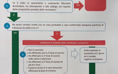 ALGORITMO CHIAMATA DONATORI